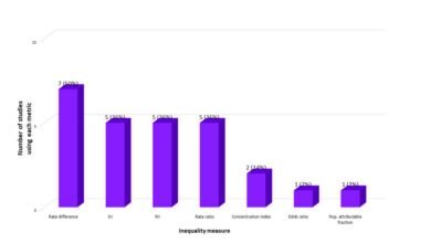 Resolving Health Inequalities in Germany's Urban and Rural Areas