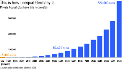 Wealth Inequality in Germany: Impact on Financial Planning